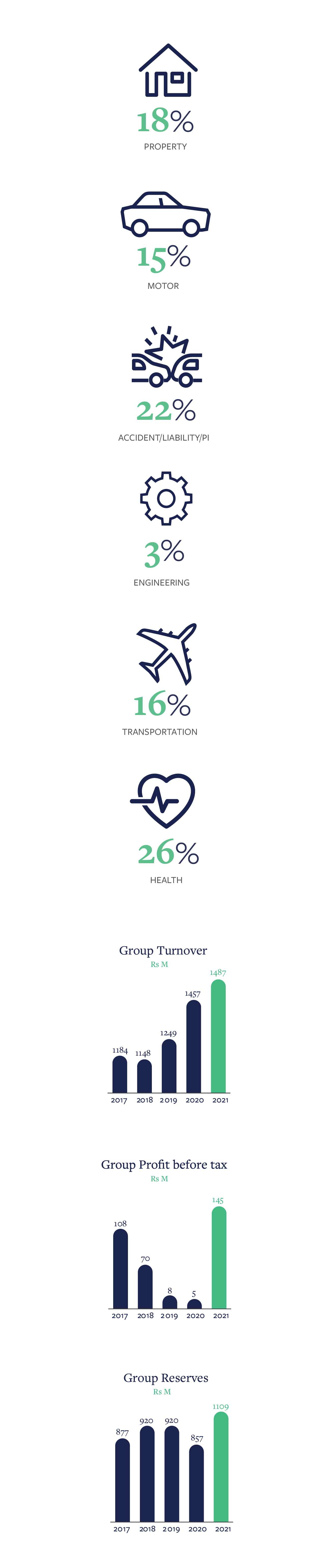 Financials Eagle Insurance